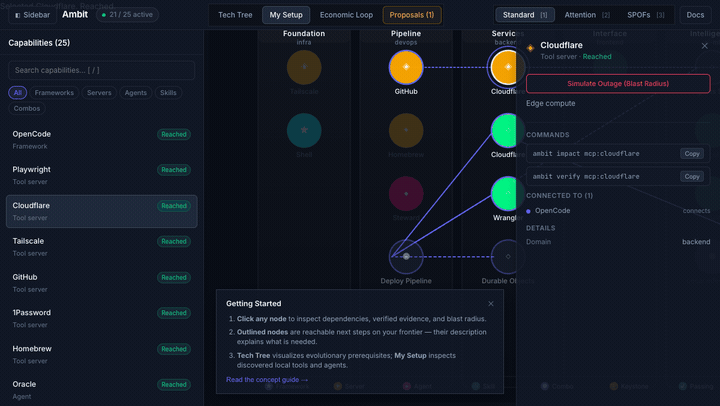 Ambit's capability graph with a simulated outage open, showing blast radius across tools and agents