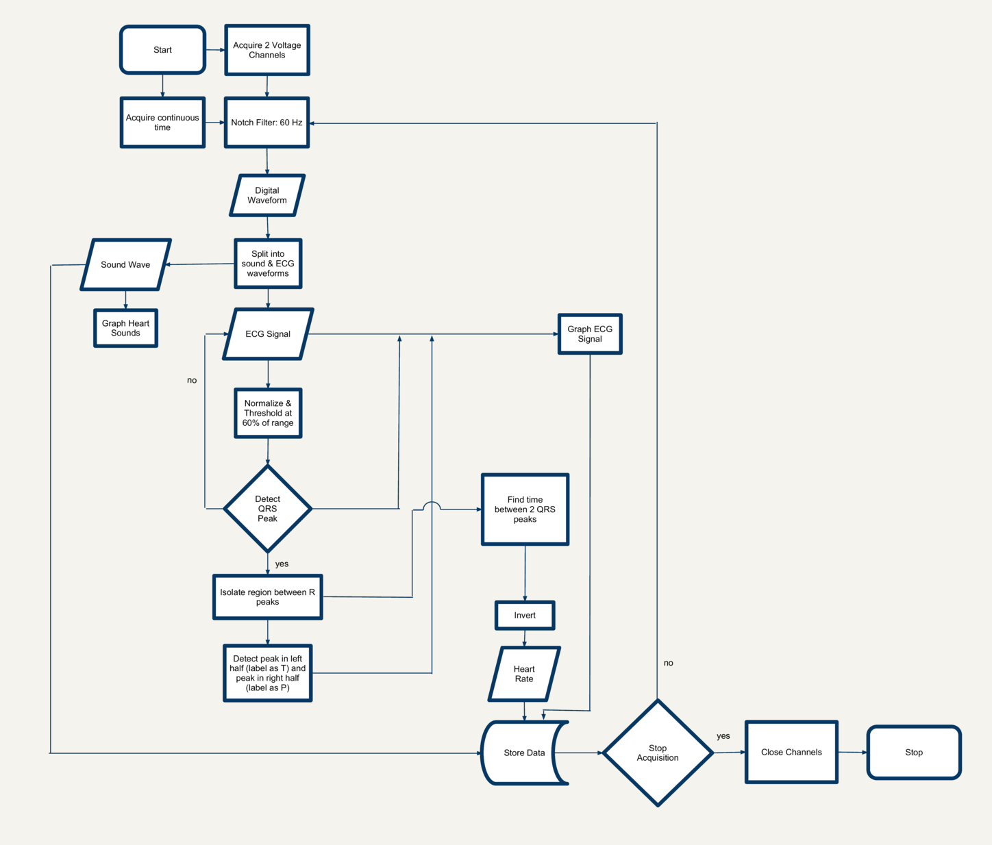 A 2011 signal-processing flowchart: acquire two voltage channels, notch-filter at 60 Hz, split into sound and ECG waveforms, normalize and threshold, detect the QRS peak in a decision diamond whose no-branch loops back, derive heart rate, store data, and exit through a stop-acquisition gate that closes the channels.